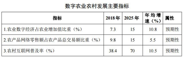 数字农业