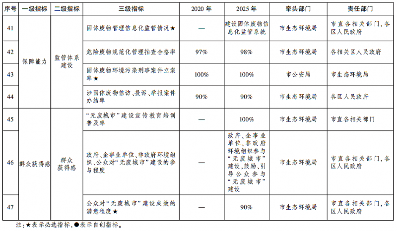 无废城市
