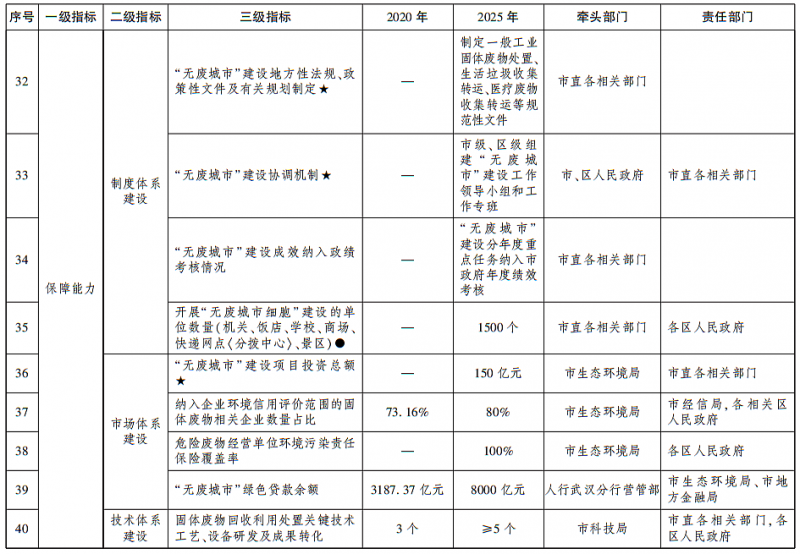 无废城市